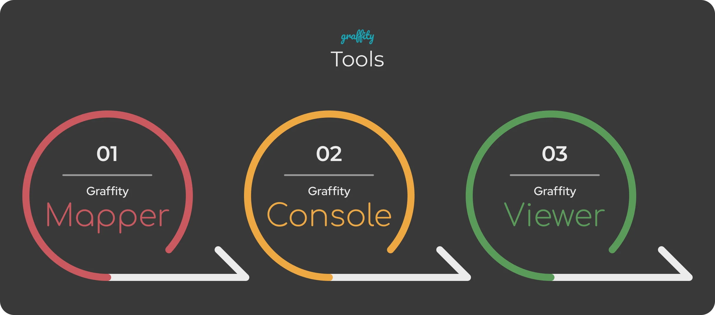 The Graffity toolchain: Scanners, Console and Viewer working together
